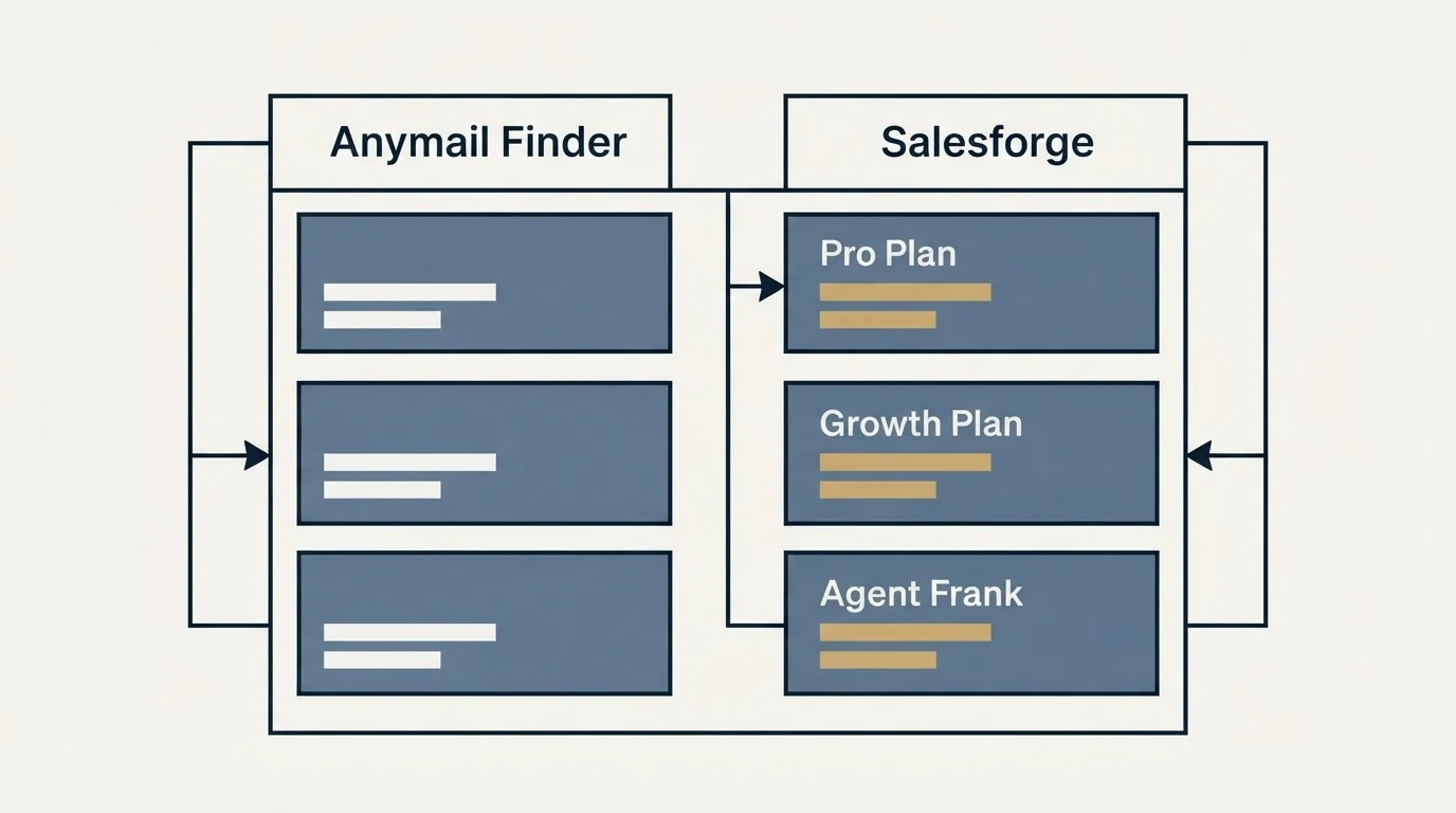 Pricing table: Pricing Comparison (Anymail Finder, Salesforge, Pro Plan, Growth Plan)