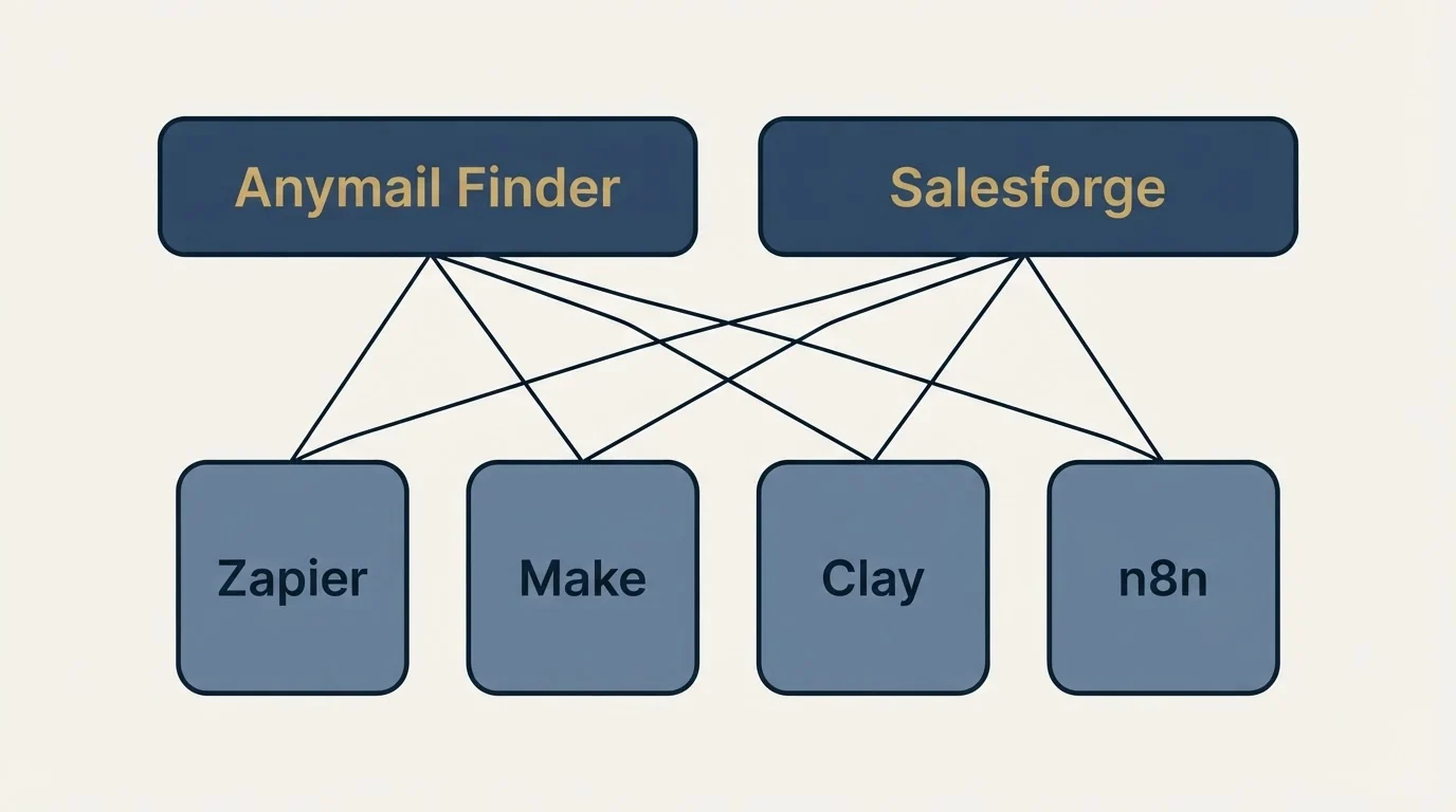 Integration grid: Integration Ecosystem (Anymail Finder, Salesforge, Zapier, Make)