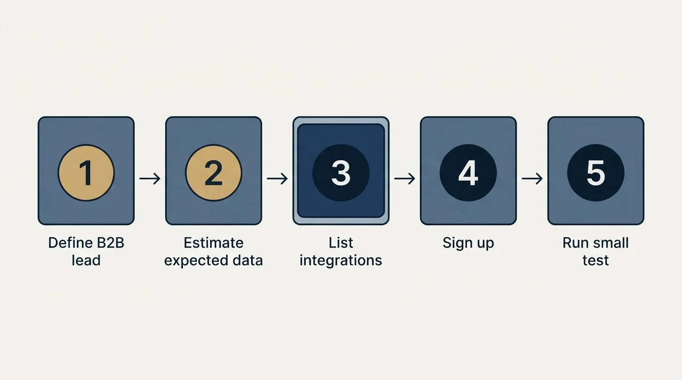 Step sequence: Getting Started Checklist (Define B2B lead, Estimate expected data, List integrations, Sign up)