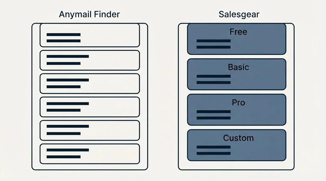 Pricing panels: Pricing Comparison (Anymail Finder, Salesgear, Free, Basic)
