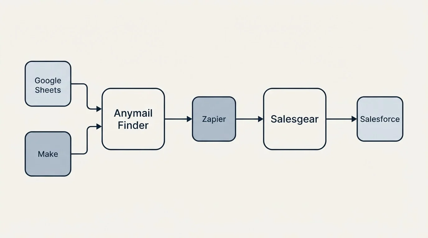 Integration schematic: Integration Ecosystem (Anymail Finder, Salesgear, Zapier, Google Sheets)