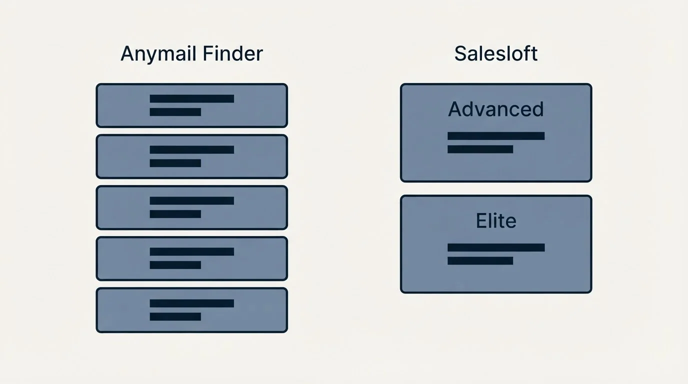 Pricing panels: Pricing Comparison (Anymail Finder, Salesloft, Advanced, Elite)