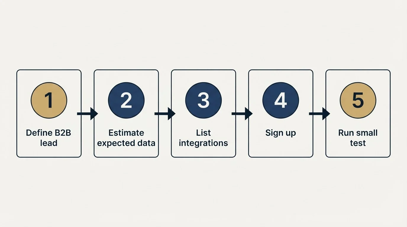 Step sequence: Getting Started Checklist (Define B2B lead, Estimate expected data, List integrations, Sign up)