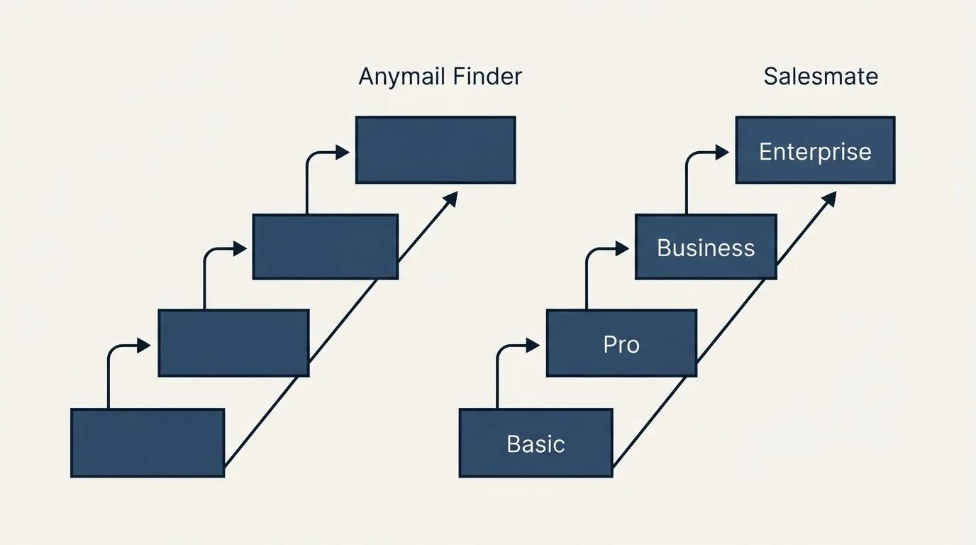 Pricing ladder: Pricing Comparison (Anymail Finder, Salesmate, Basic, Pro)