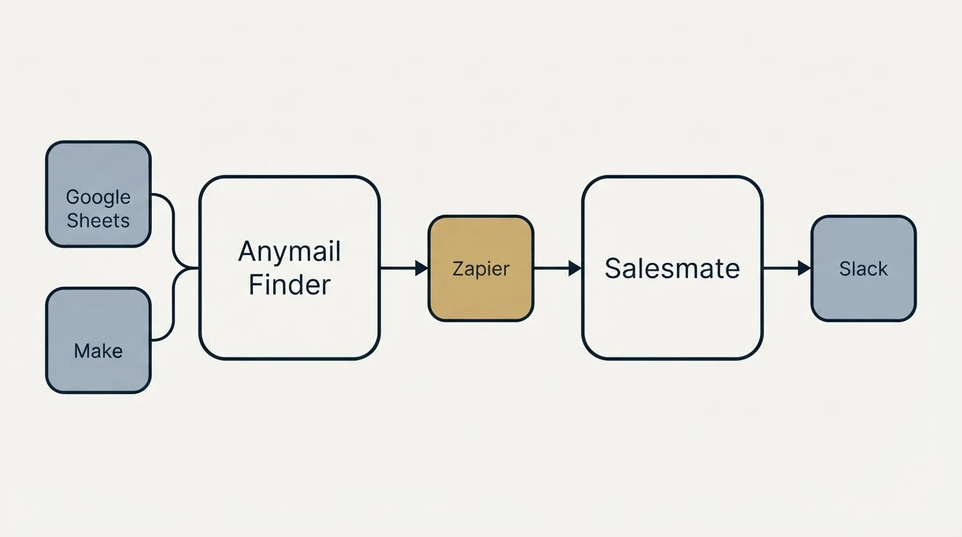 Integration schematic: Integration Ecosystem (Anymail Finder, Salesmate, Zapier, Google Sheets)