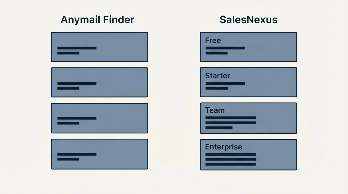 Pricing panels: Pricing Comparison (Anymail Finder, SalesNexus, Free, Starter)