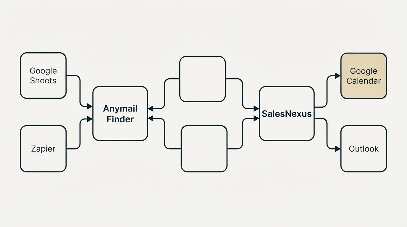 Integration schematic: Integration Ecosystem (Anymail Finder, SalesNexus, Google Sheets, Google Calendar)