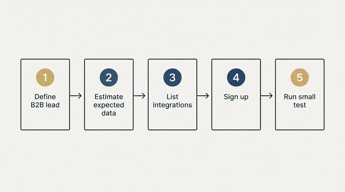 Step sequence: Getting Started Checklist (Define B2B lead, Estimate expected data, List integrations, Sign up)