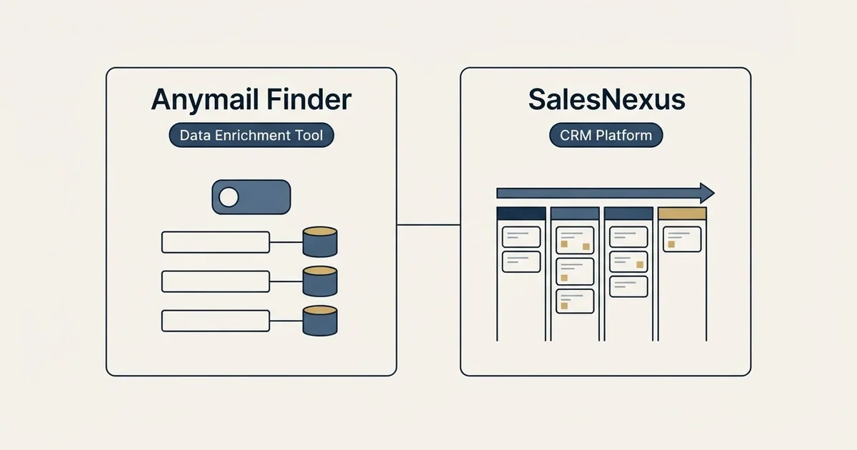 Side-by-side panels: Anymail Finder vs SalesNexus (Data Enrichment Tool, CRM Platform)