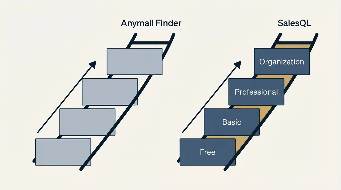 Pricing ladder: Pricing Comparison (Anymail Finder, SalesQL, Free, Basic)