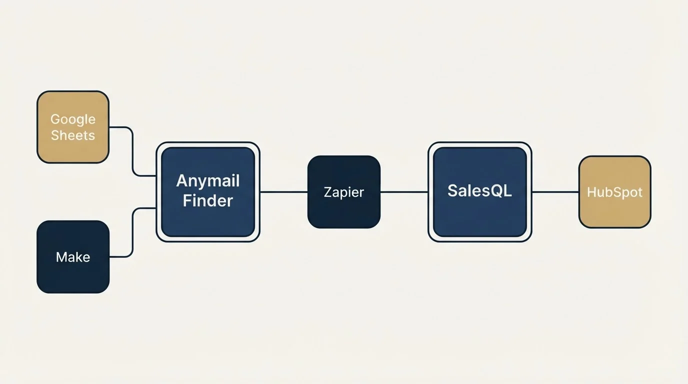 Integration schematic: Integration Ecosystem (Anymail Finder, SalesQL, Zapier, Google Sheets)