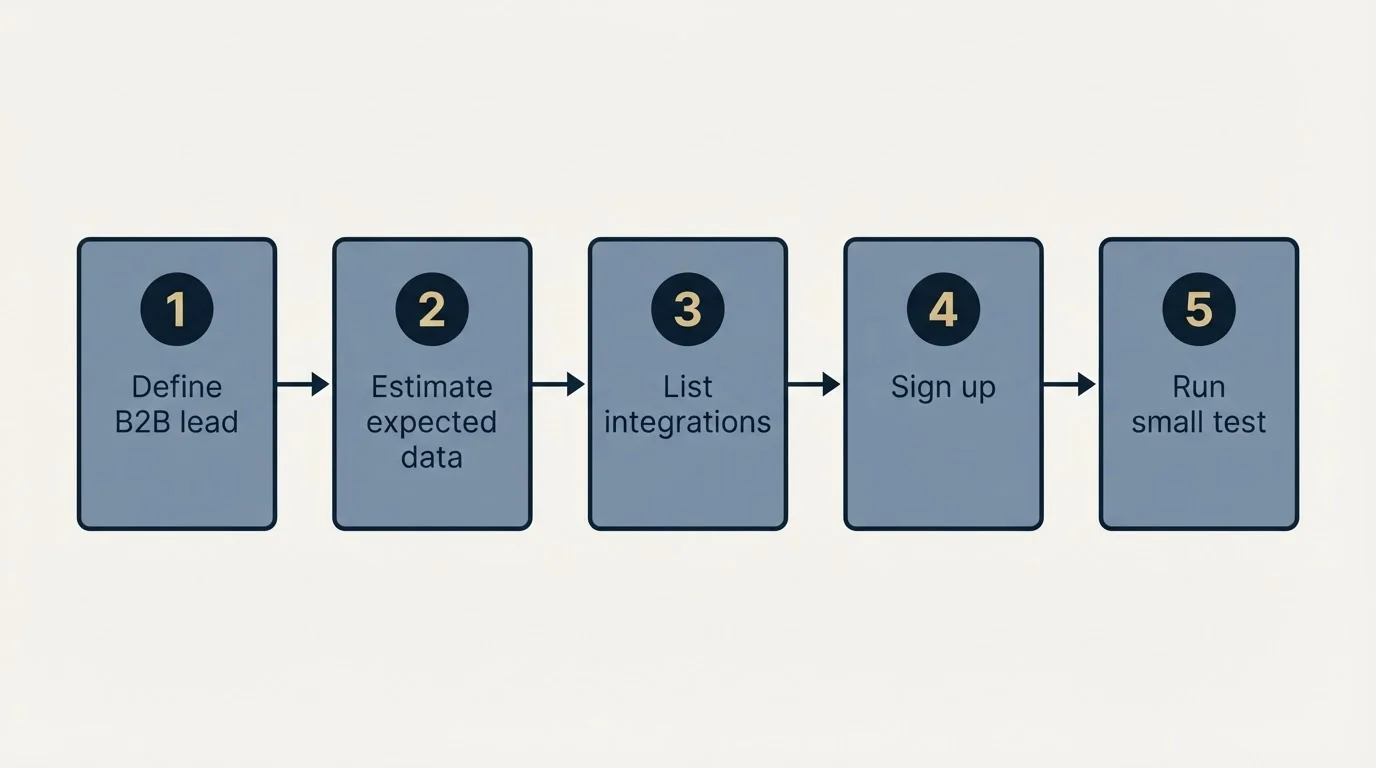 Step sequence: Getting Started Checklist (Define B2B lead, Estimate expected data, List integrations, Sign up)