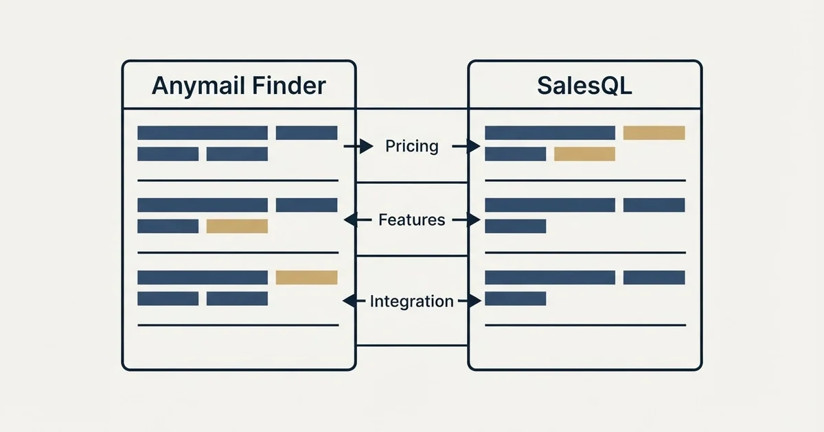 Comparison panel: Anymail Finder vs SalesQL (Pricing, Features, Integration)