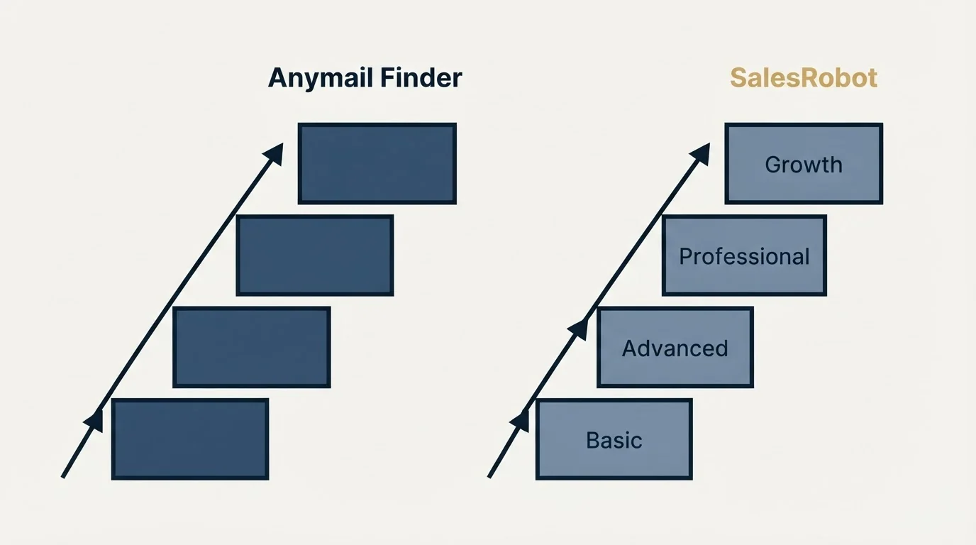 Pricing ladder: Pricing Comparison (Anymail Finder, SalesRobot, Basic, Advanced)