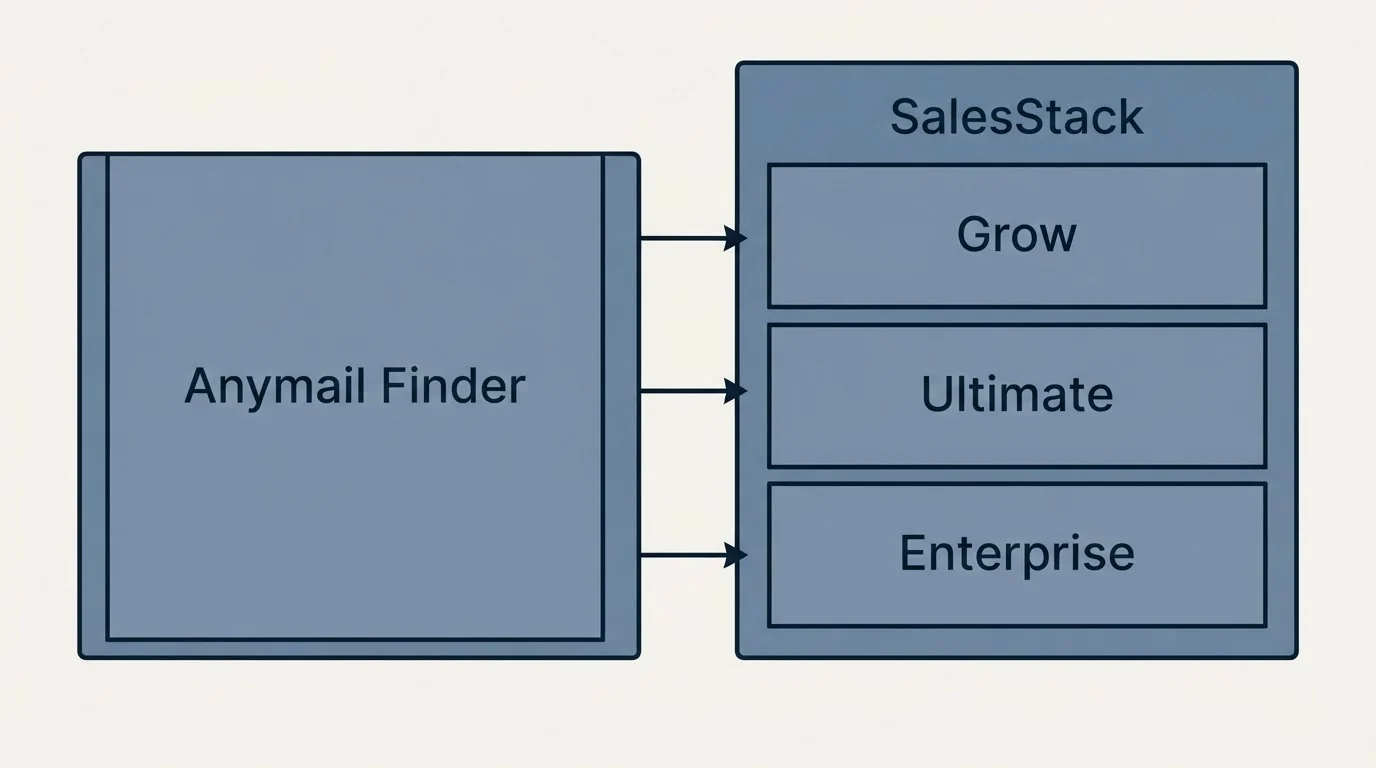 Pricing panels: Pricing Comparison (Anymail Finder, SalesStack, Grow, Ultimate)