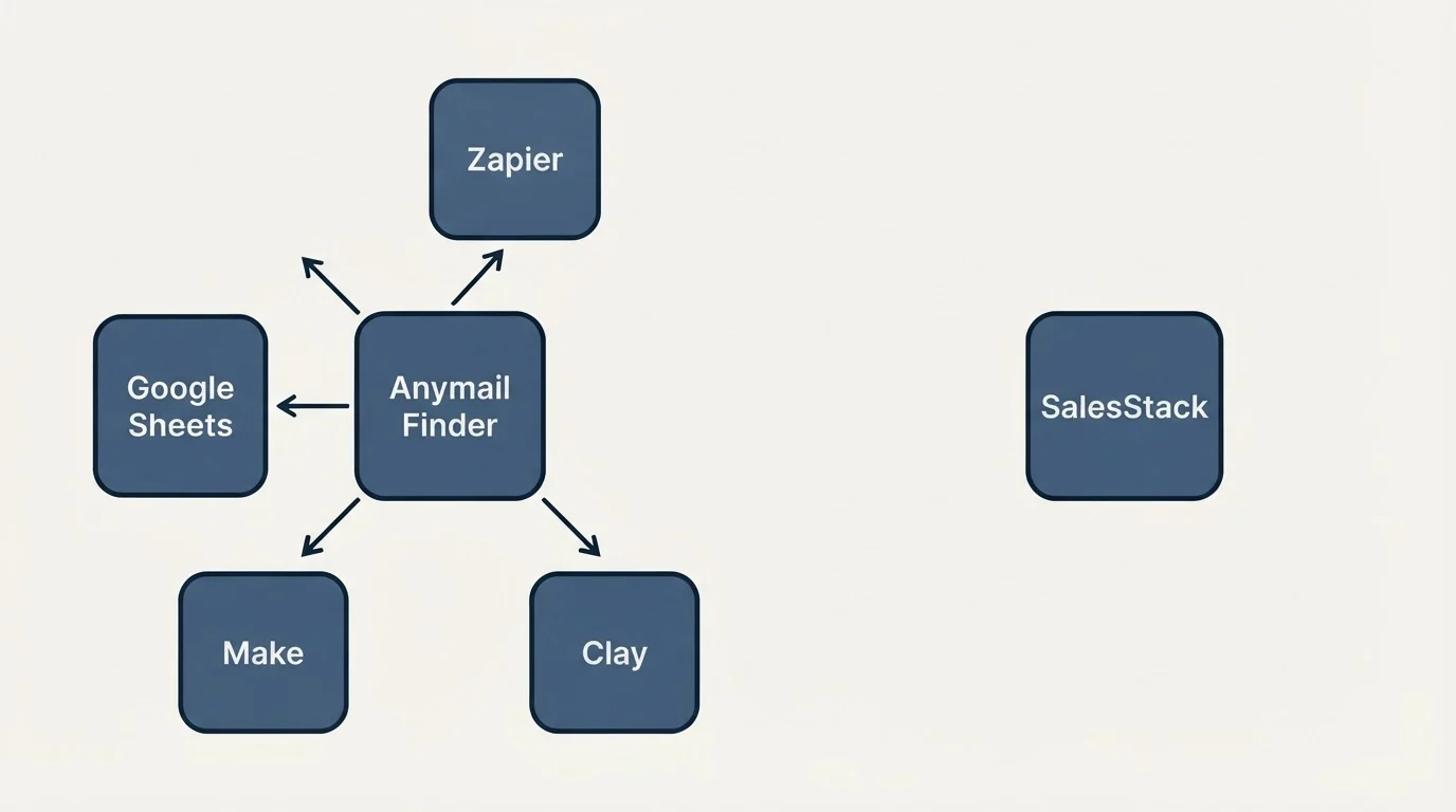 Integration schematic: Integration Ecosystem (Anymail Finder, SalesStack, Google Sheets, Zapier)
