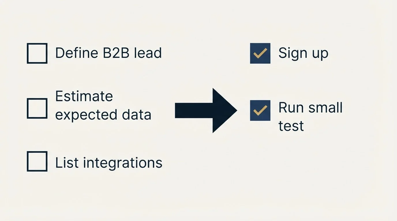 Before-and-after steps: Getting Started Checklist (Define B2B lead, Estimate expected data, List integrations, Sign up)