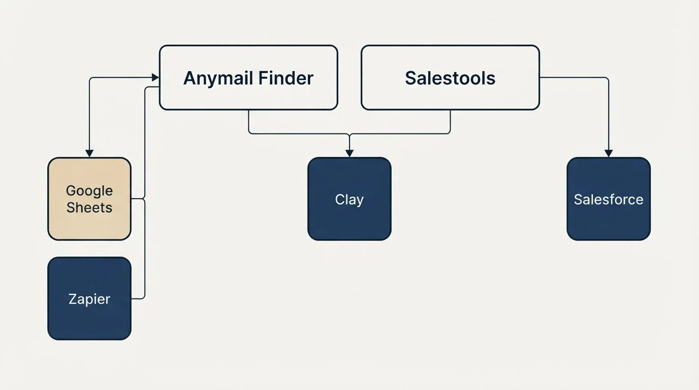 Integration grid: Integration Ecosystem (Anymail Finder, Salestools, Clay, Google Sheets)