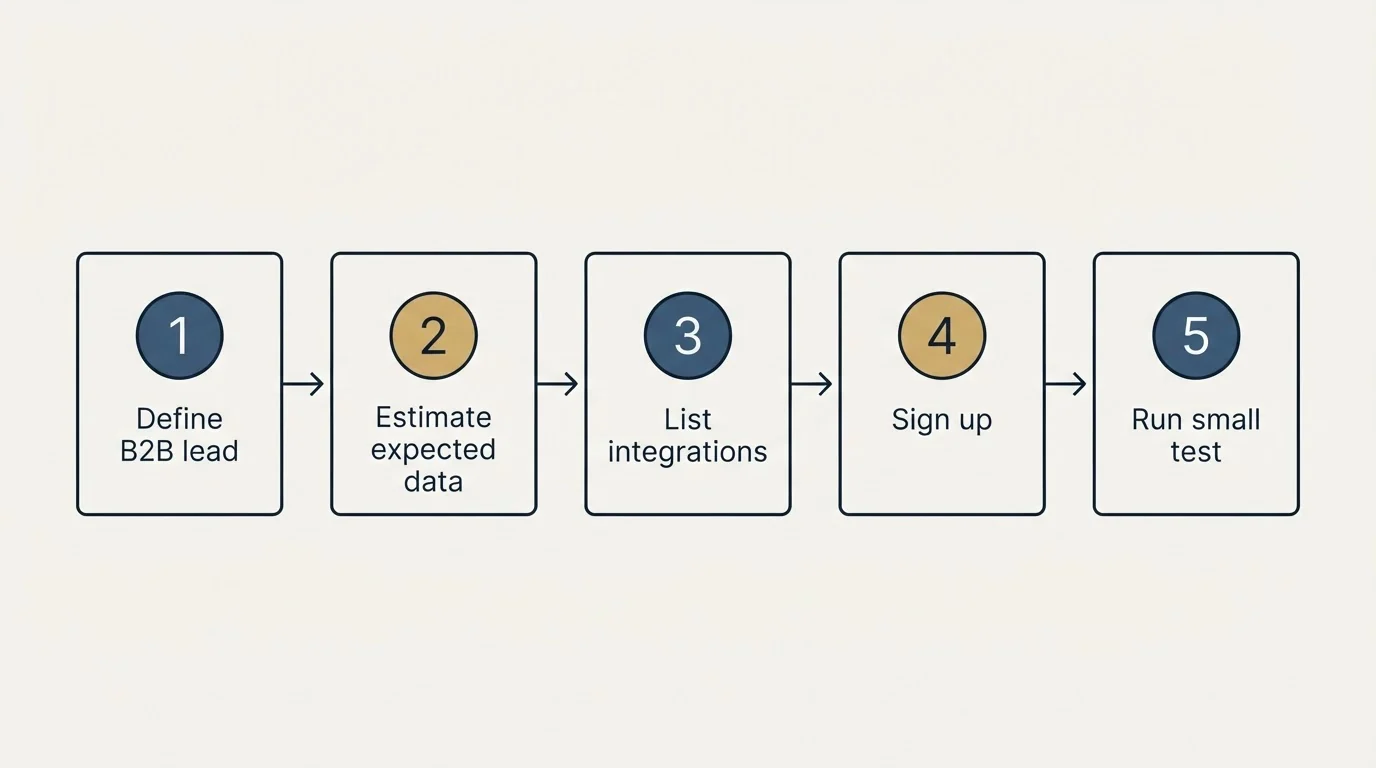 Step sequence: Getting Started Checklist (Define B2B lead, Estimate expected data, List integrations, Sign up)
