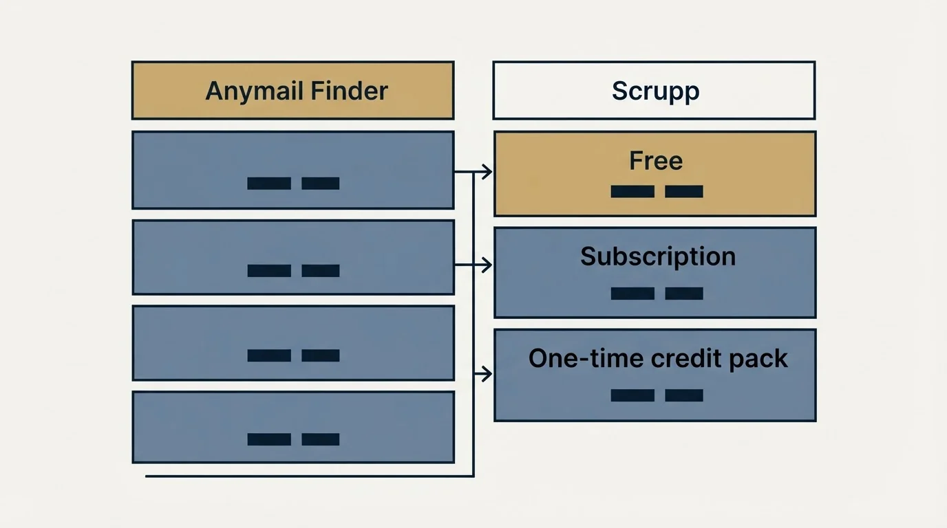 Pricing table: Pricing Comparison (Anymail Finder, Scrupp, Free, Subscription)