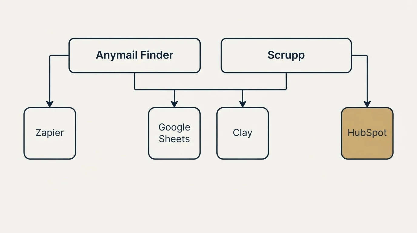 Integration grid: Integration Ecosystem (Anymail Finder, Scrupp, Google Sheets, Clay)
