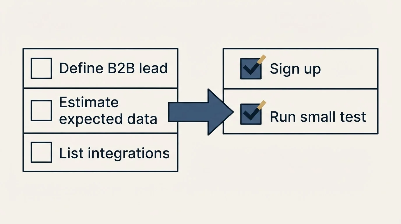 Before-and-after steps: Getting Started Checklist (Define B2B lead, Estimate expected data, List integrations, Sign up)