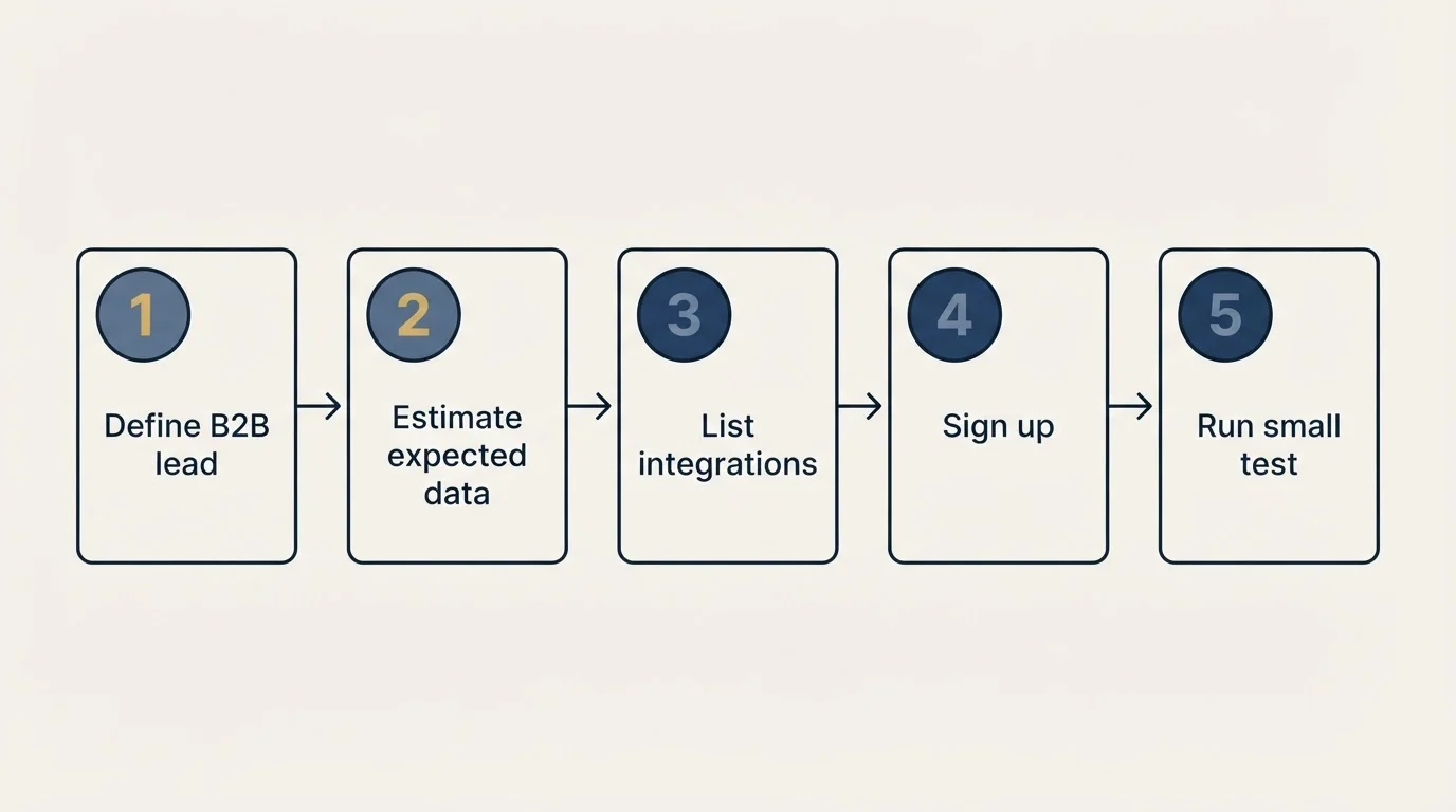 Step sequence: Getting Started Checklist (Define B2B lead, Estimate expected data, List integrations, Sign up)