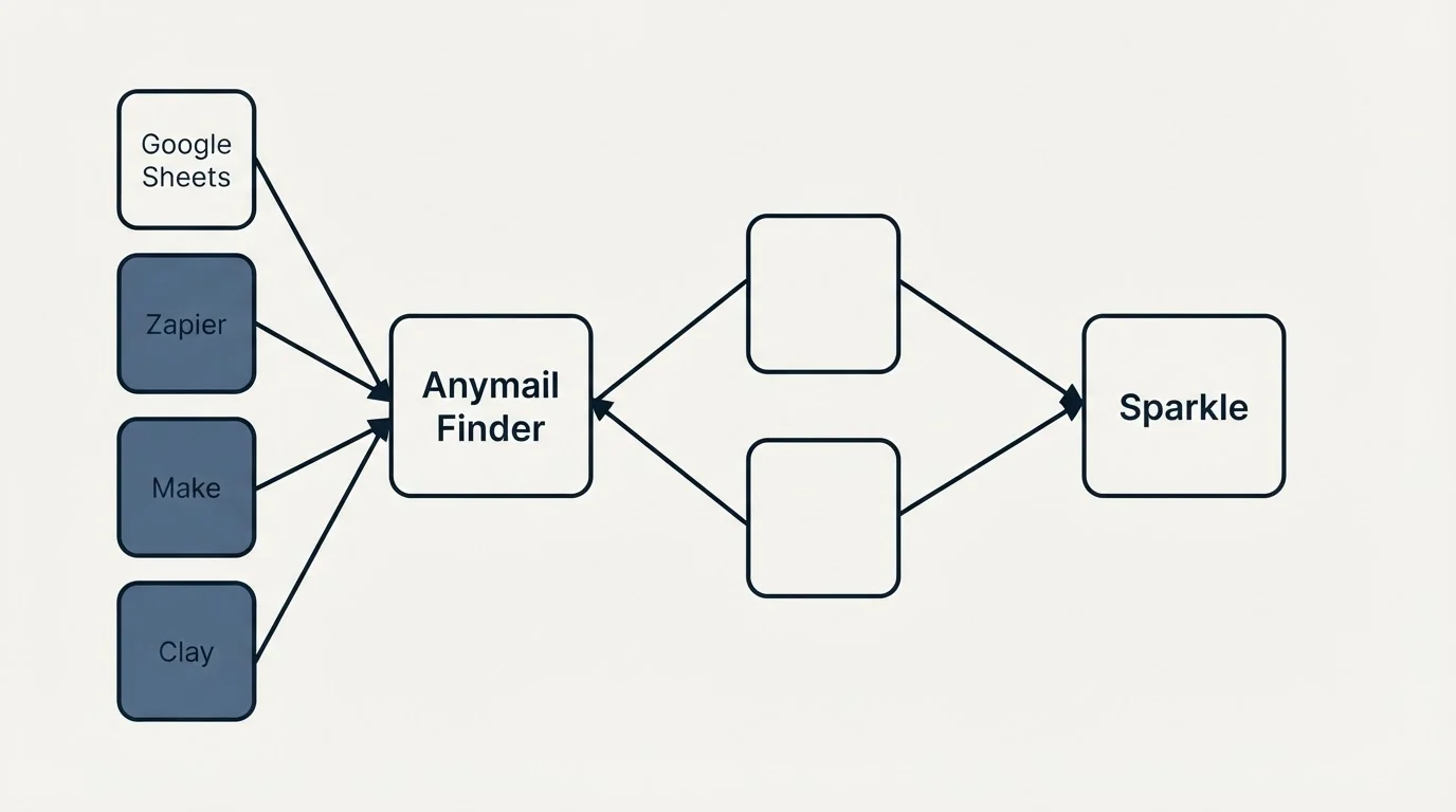 Integration schematic: Integration Ecosystem (Anymail Finder, Sparkle, Google Sheets, Zapier)