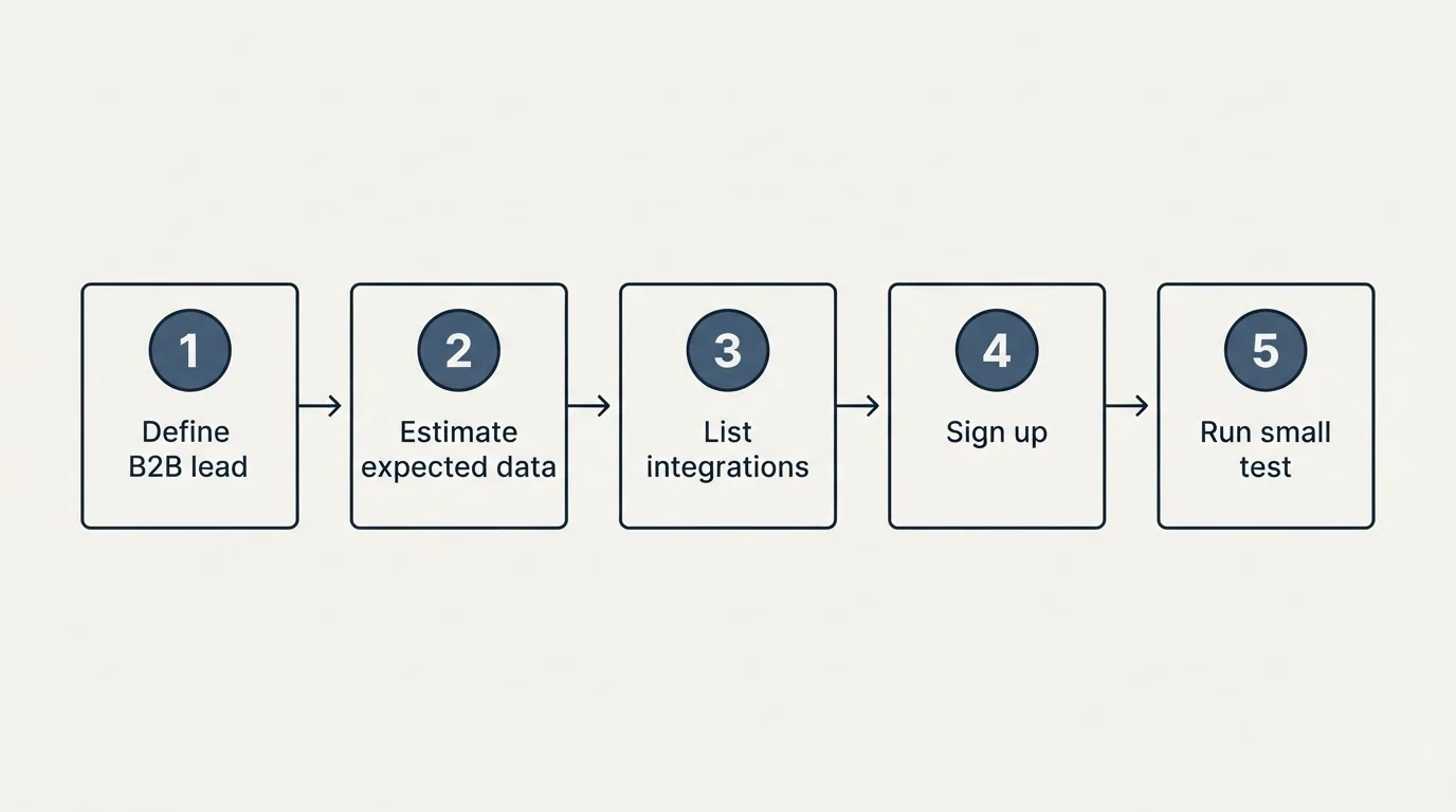Step sequence: Getting Started Checklist (Define B2B lead, Estimate expected data, List integrations, Sign up)