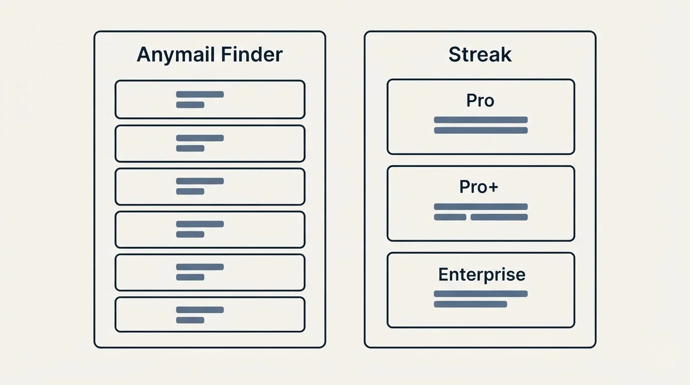 Pricing panels: Pricing Comparison (Anymail Finder, Streak, Pro, Pro+)