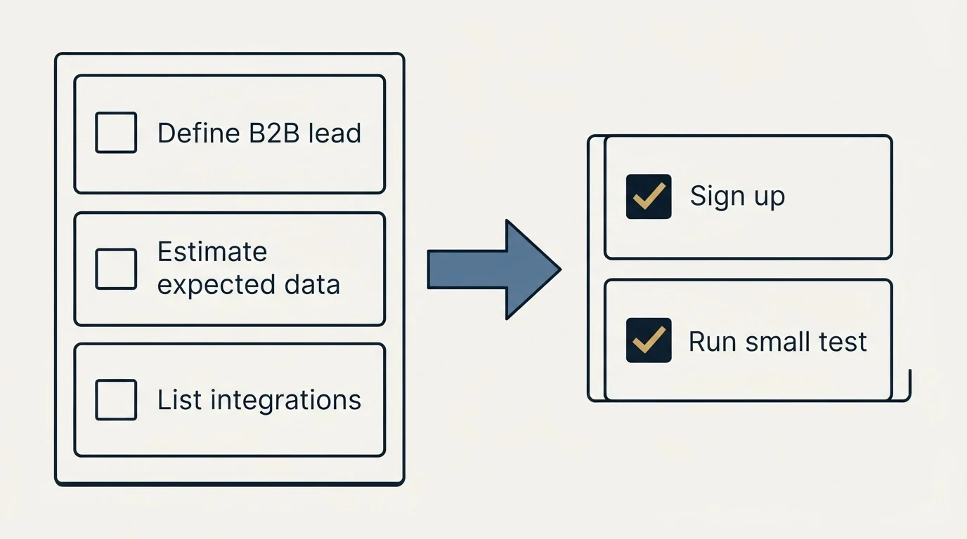 Before-and-after steps: Getting Started Checklist (Define B2B lead, Estimate expected data, List integrations, Sign up)
