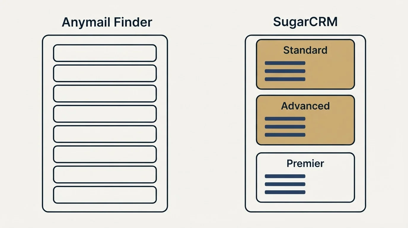 Pricing panels: Pricing Comparison (Anymail Finder, SugarCRM, Standard, Advanced)