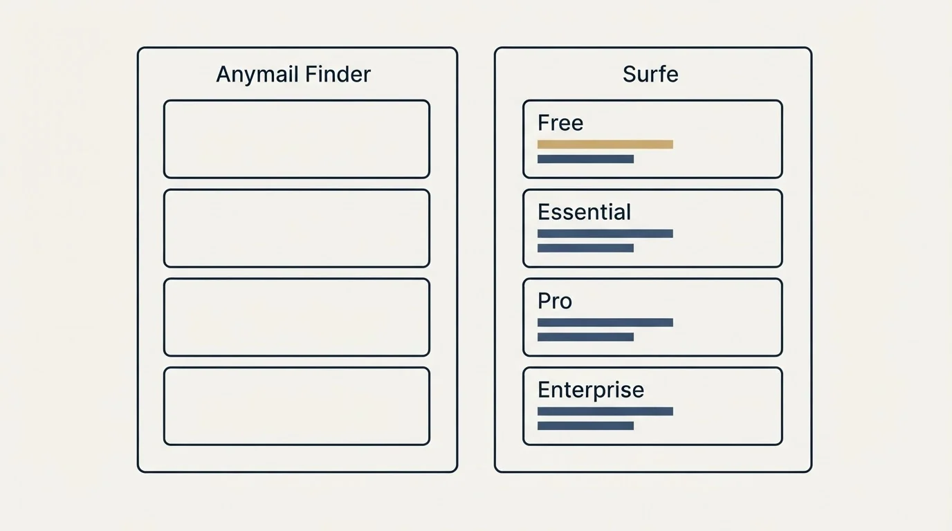 Pricing panels: Pricing Comparison (Anymail Finder, Surfe, Free, Essential)
