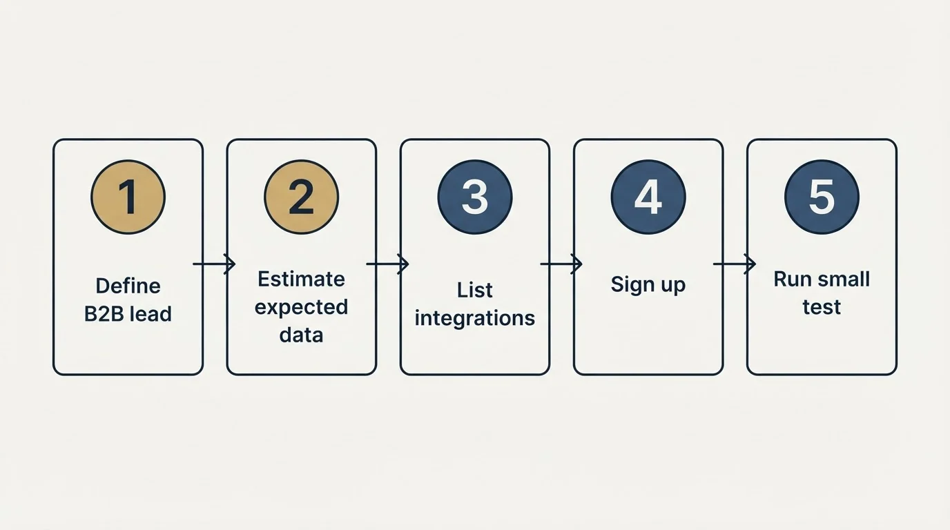 Step sequence: Getting Started Checklist (Define B2B lead, Estimate expected data, List integrations, Sign up)