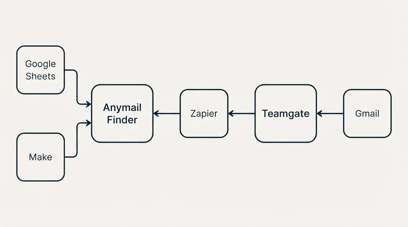 Integration schematic: Integration Ecosystem (Anymail Finder, Teamgate, Zapier, Google Sheets)