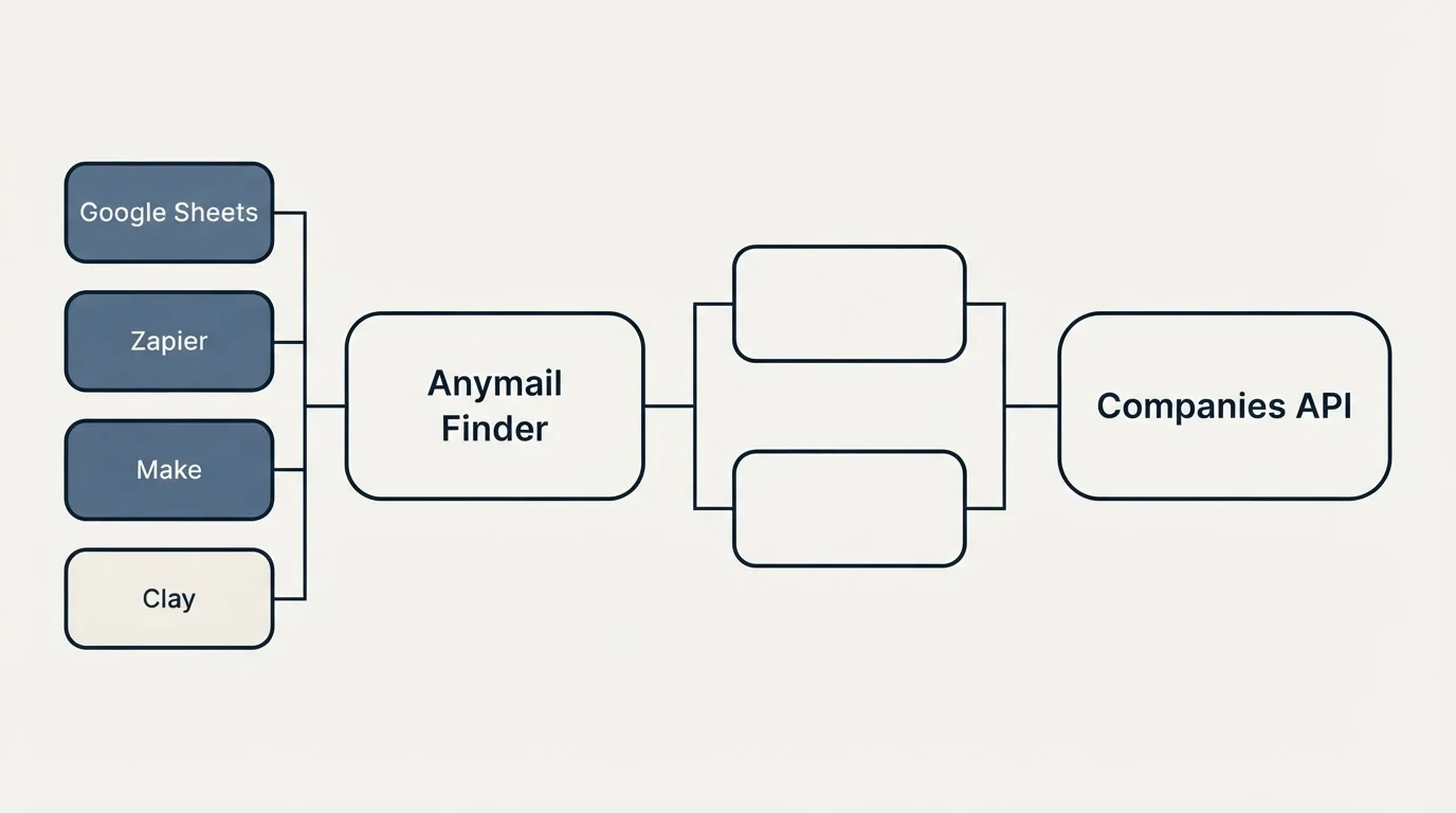 Integration flow: Integration Ecosystem (Anymail Finder, Companies API, Google Sheets, Zapier)