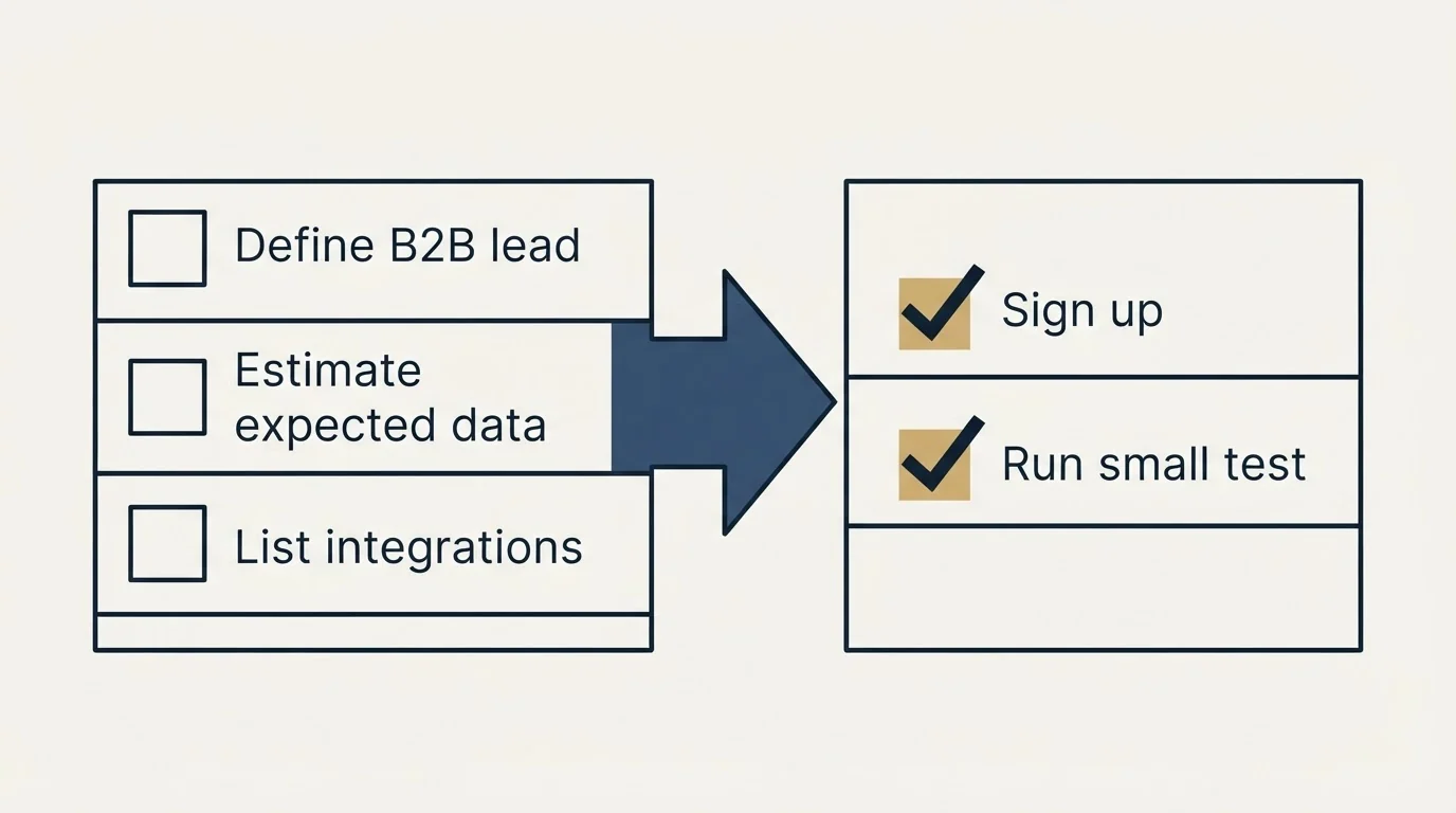 Before-and-after steps: Getting Started Checklist (Define B2B lead, Estimate expected data, List integrations, Sign up)