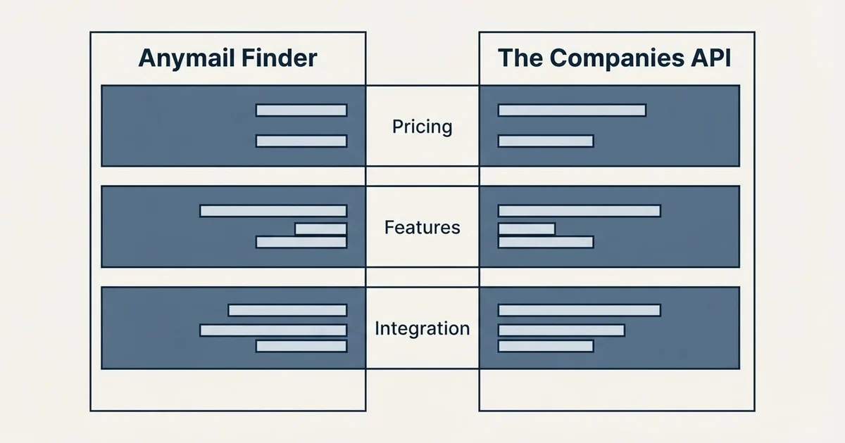 Comparison panel: Anymail Finder vs The Companies API (Pricing, Features, Integration)