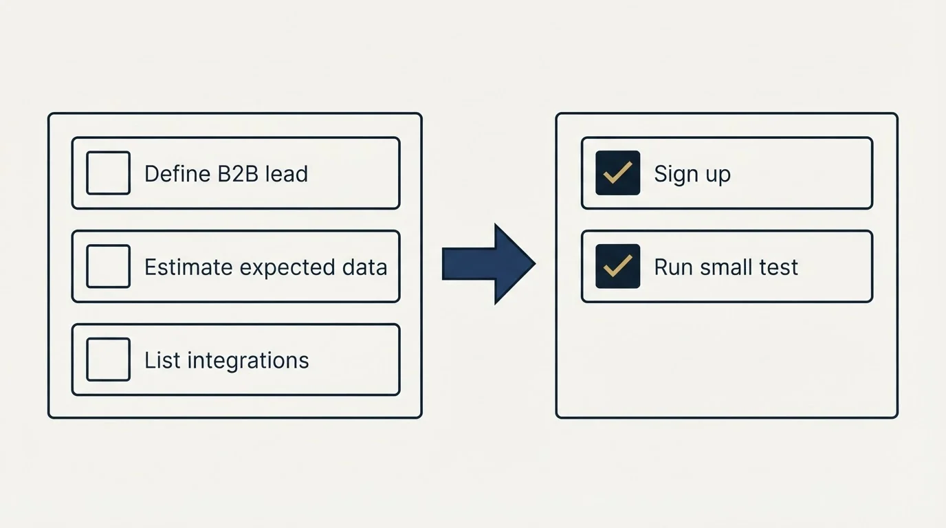 Before-and-after steps: Getting Started Checklist (Define B2B lead, Estimate expected data, List integrations, Sign up)