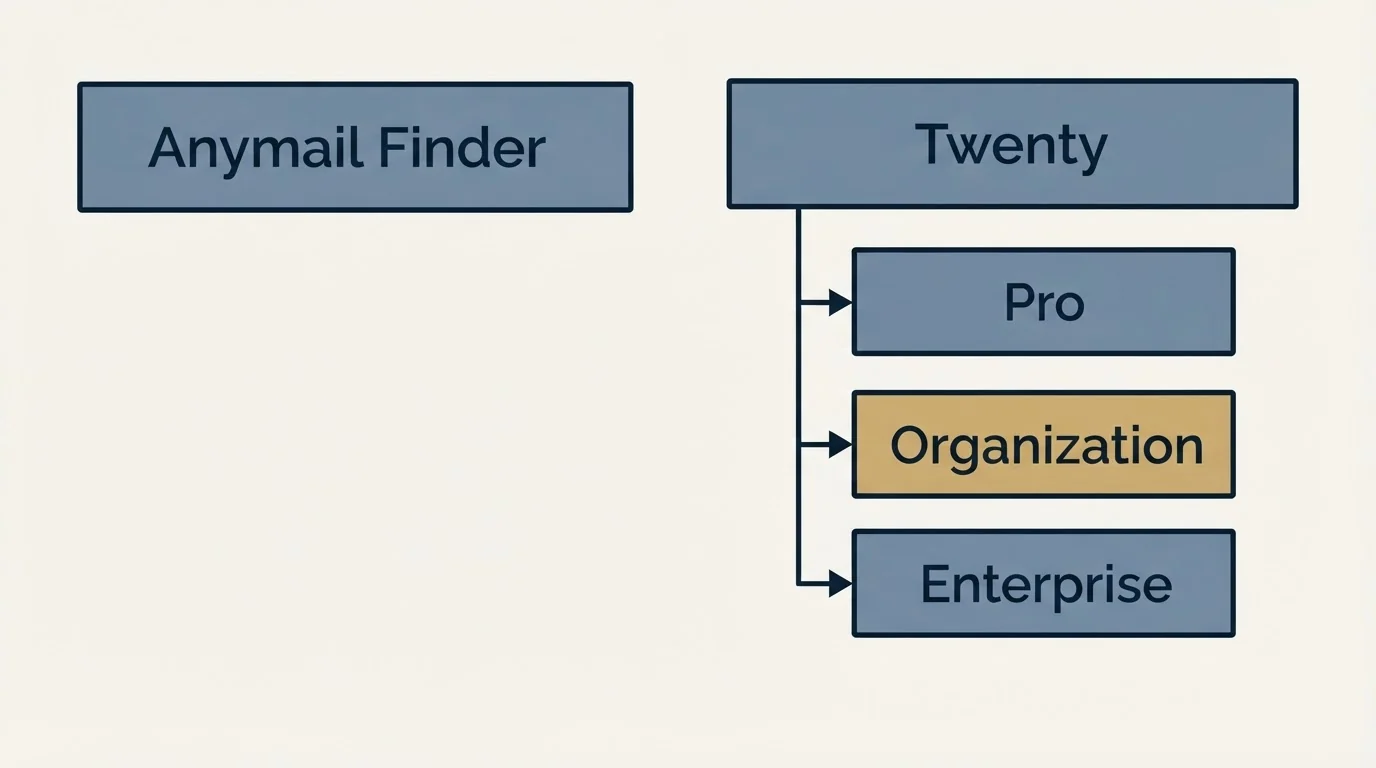 Pricing panels: Pricing Comparison (Anymail Finder, Twenty, Pro, Organization)