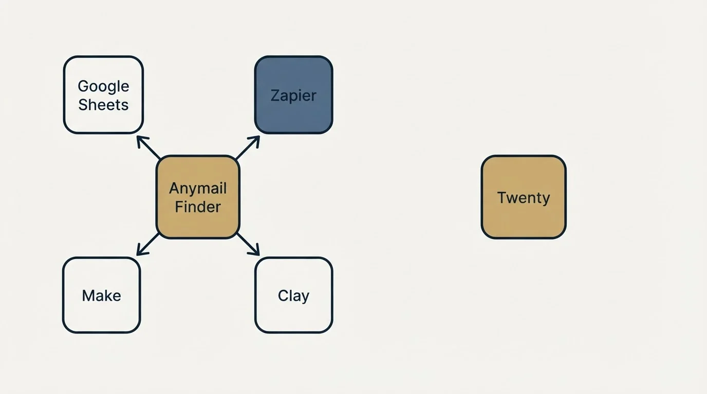 Integration schematic: Integration Ecosystem (Anymail Finder, Twenty, Google Sheets, Zapier)