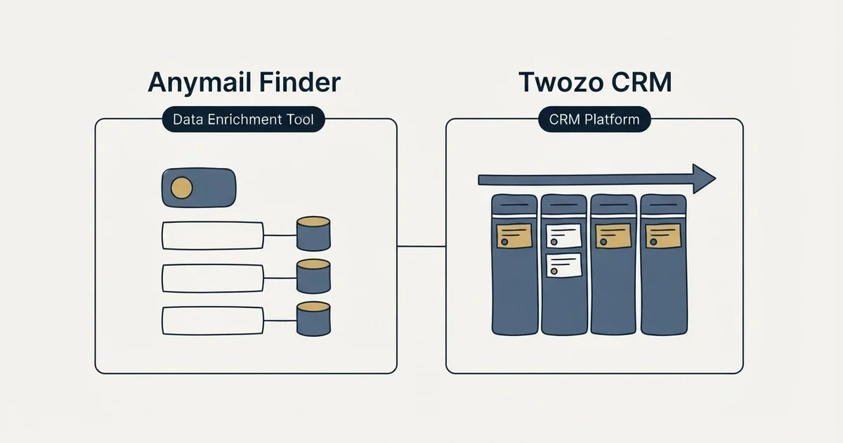 Side-by-side panels: Anymail Finder vs Twozo CRM (Data Enrichment Tool, CRM Platform)