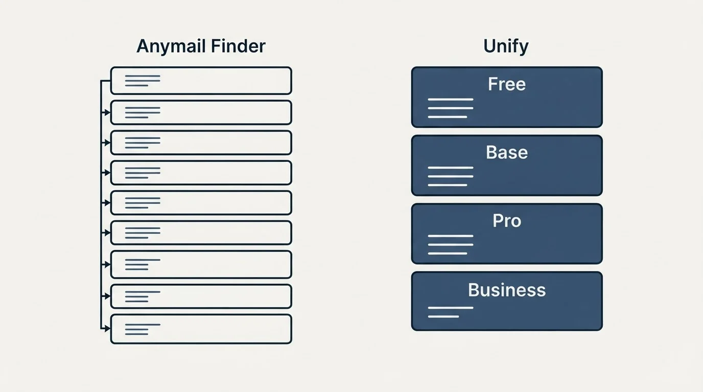 Pricing panels: Pricing Comparison (Anymail Finder, Unify, Free, Base)