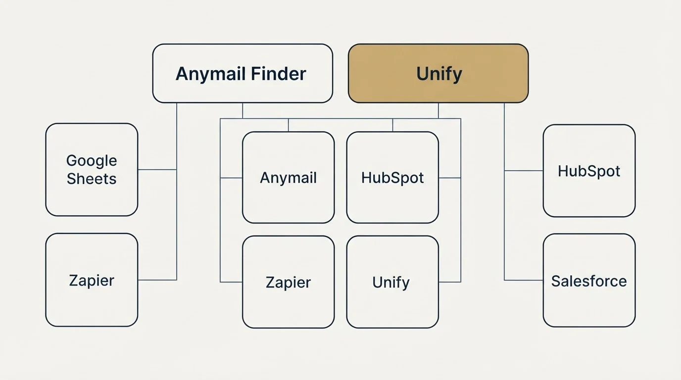 Integration grid: Integration Ecosystem (Anymail Finder, Unify, Google Sheets, HubSpot)