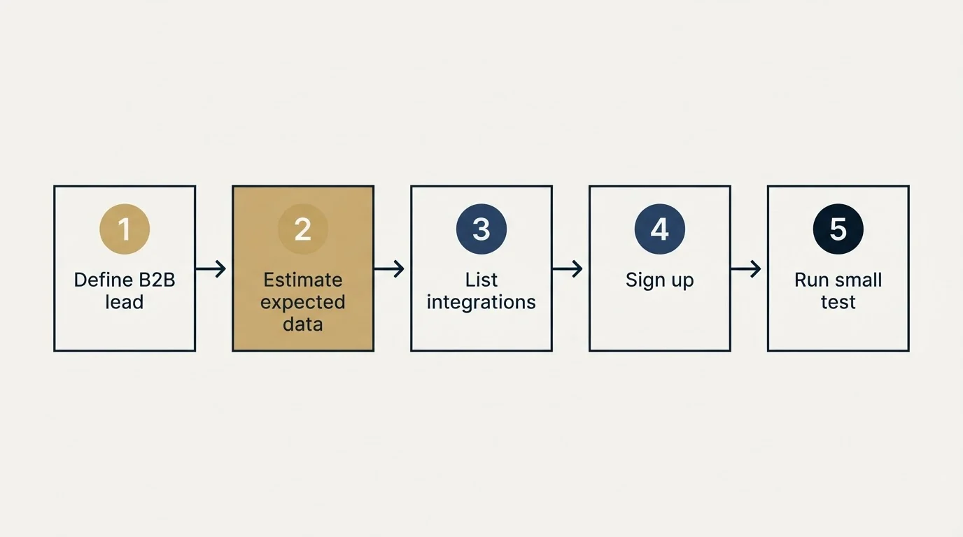 Step sequence: Getting Started Checklist (Define B2B lead, Estimate expected data, List integrations, Sign up)