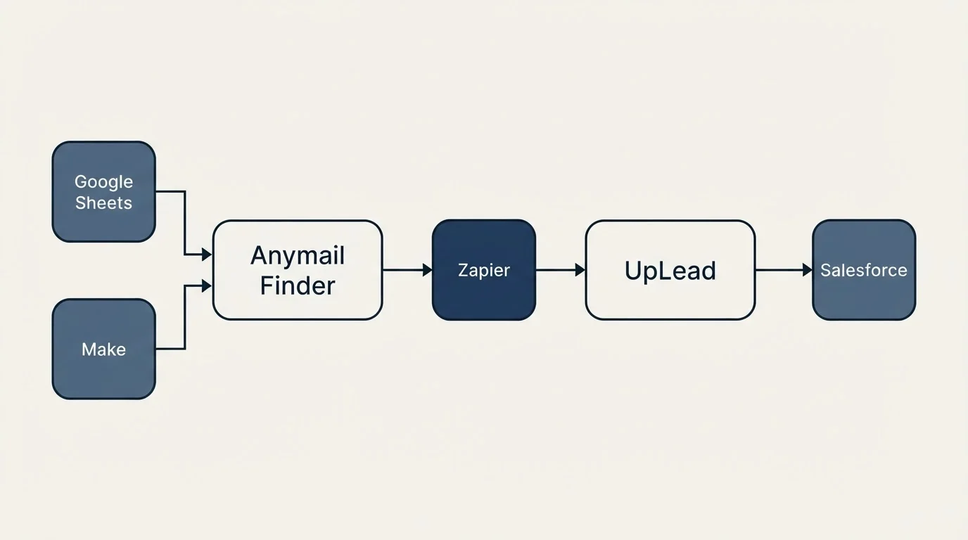 Integration flow: Integration Ecosystem (Anymail Finder, UpLead, Zapier, Google Sheets)