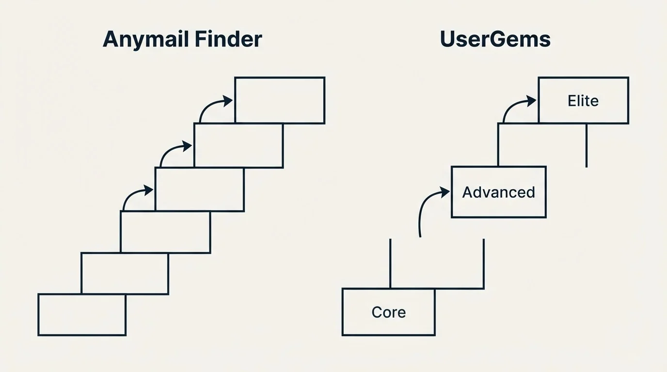 Pricing ladder: Pricing Comparison (Anymail Finder, UserGems, Core, Advanced)