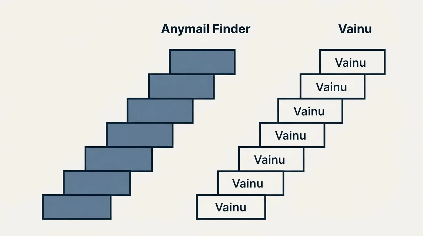 Pricing ladder: Pricing Comparison (Anymail Finder, Vainu)