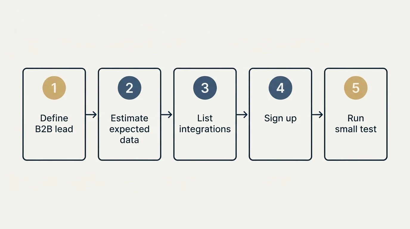 Step sequence: Getting Started Checklist (Define B2B lead, Estimate expected data, List integrations, Sign up)