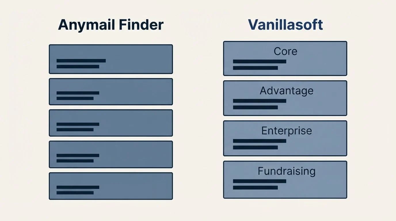 Pricing panels: Pricing Comparison (Anymail Finder, Vanillasoft, Core, Advantage)